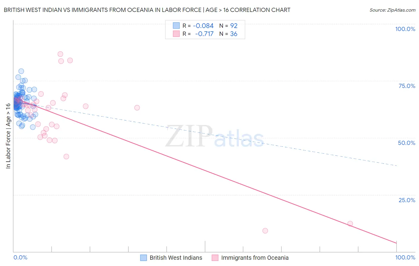 British West Indian vs Immigrants from Oceania In Labor Force | Age > 16