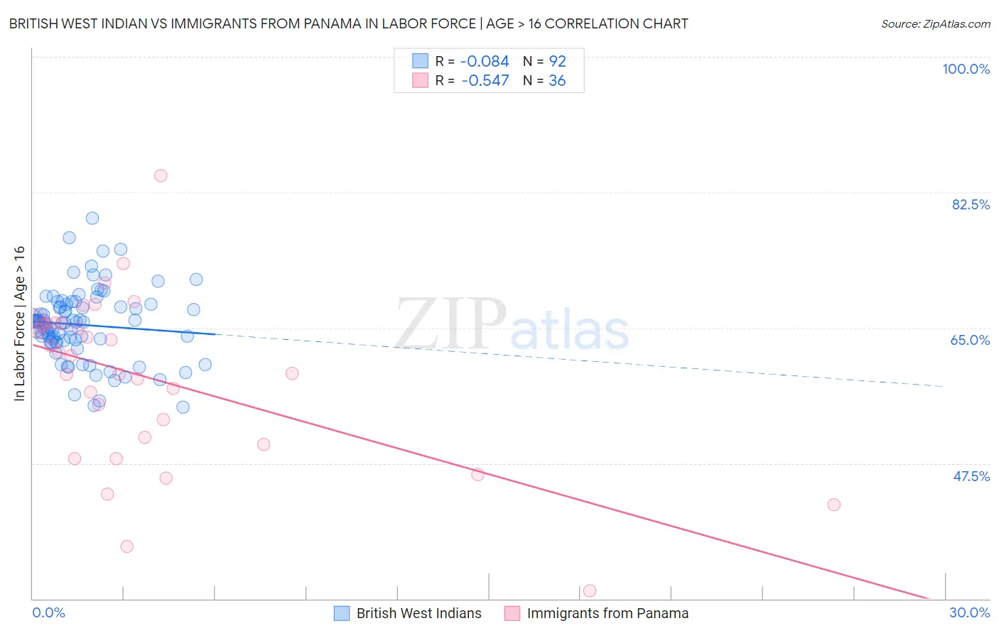 British West Indian vs Immigrants from Panama In Labor Force | Age > 16