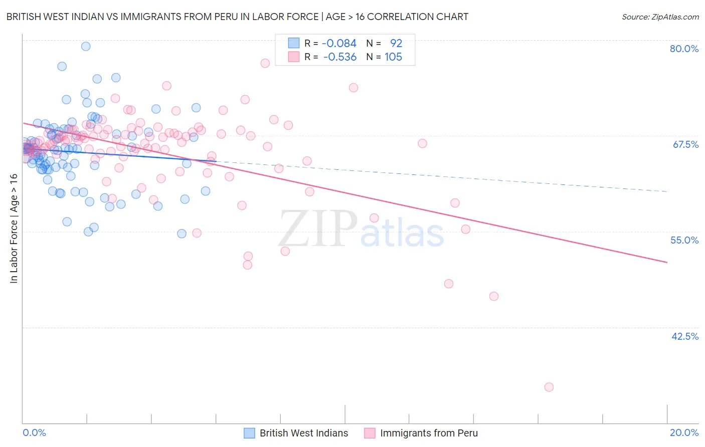 British West Indian vs Immigrants from Peru In Labor Force | Age > 16