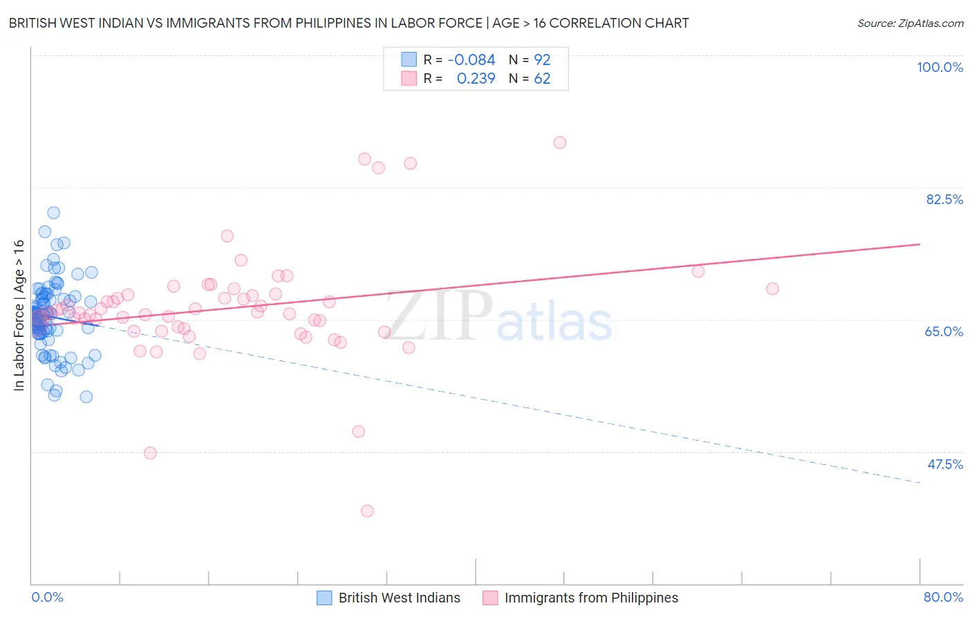 British West Indian vs Immigrants from Philippines In Labor Force | Age > 16