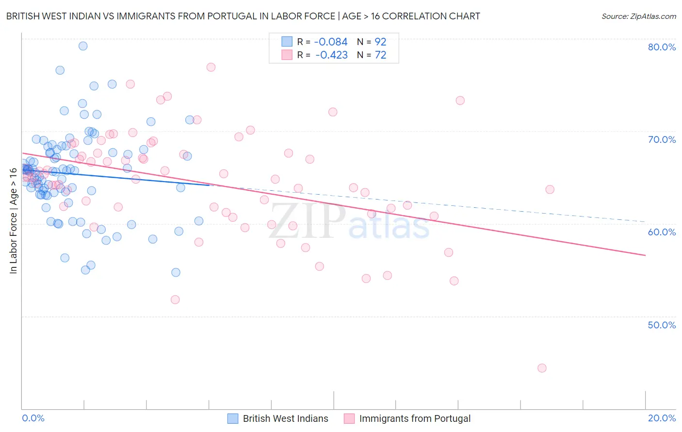 British West Indian vs Immigrants from Portugal In Labor Force | Age > 16