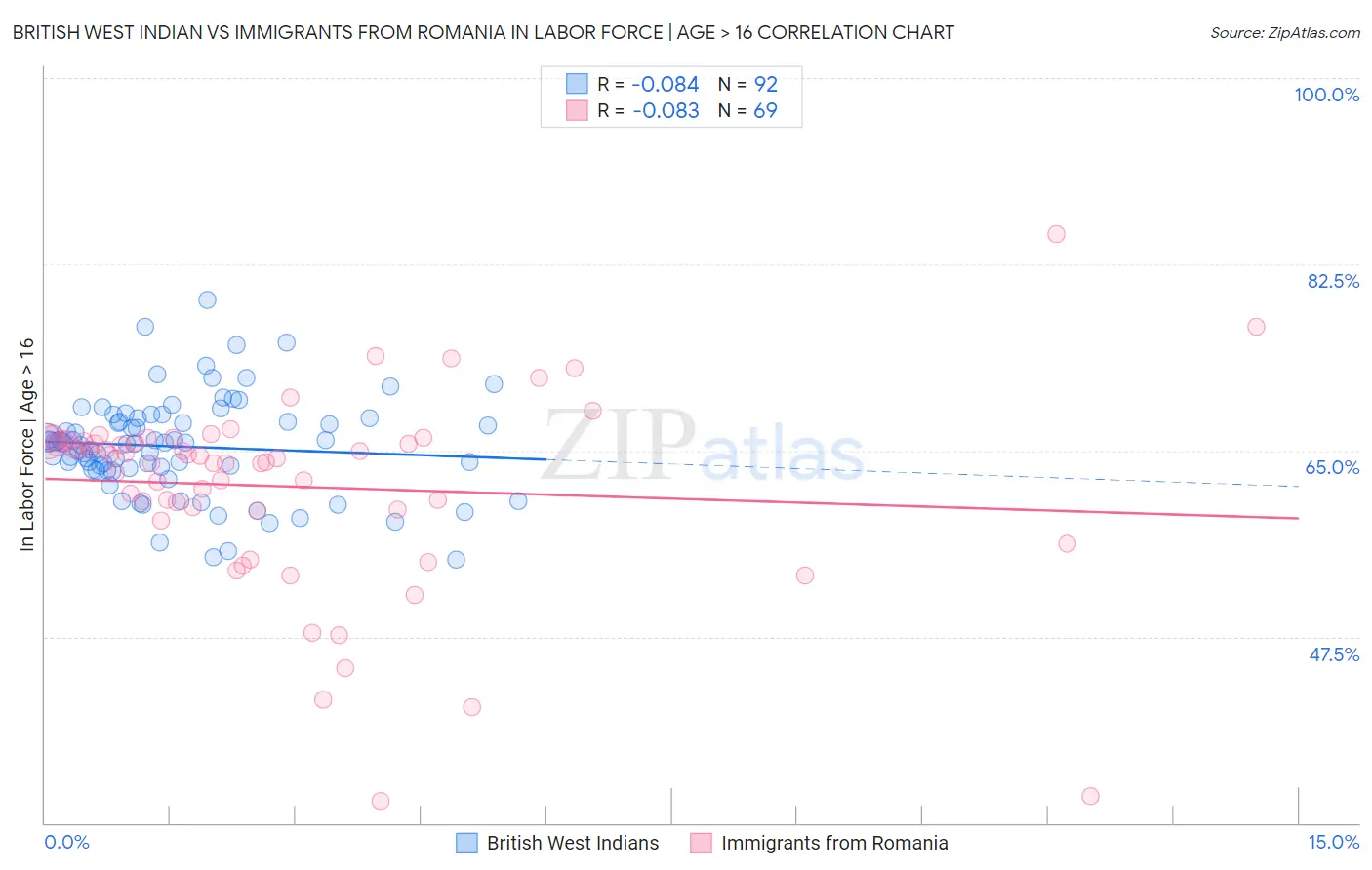 British West Indian vs Immigrants from Romania In Labor Force | Age > 16
