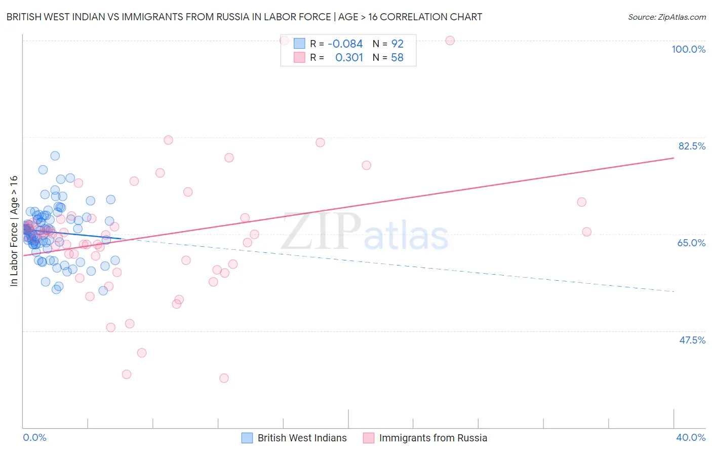 British West Indian vs Immigrants from Russia In Labor Force | Age > 16