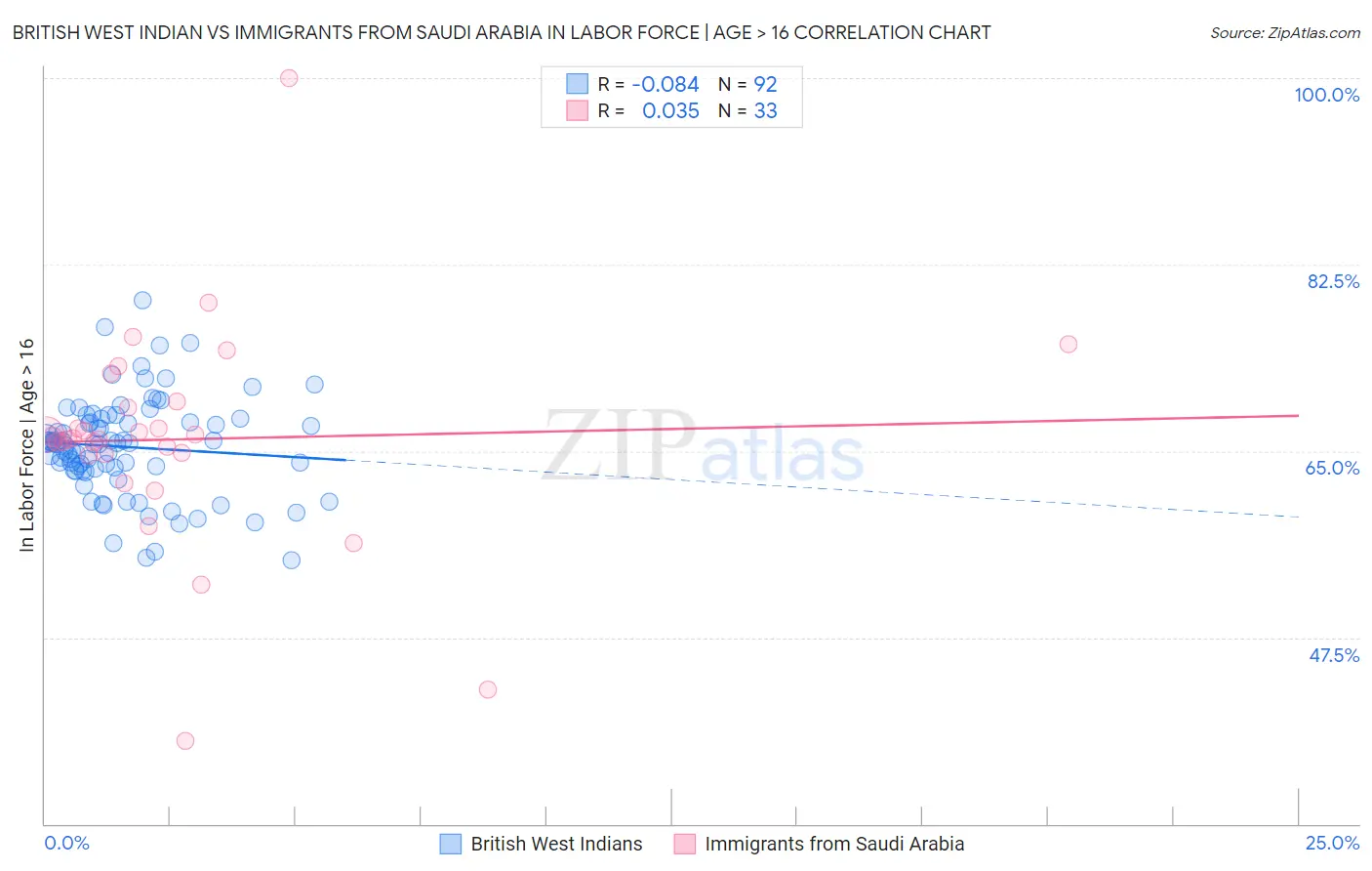 British West Indian vs Immigrants from Saudi Arabia In Labor Force | Age > 16