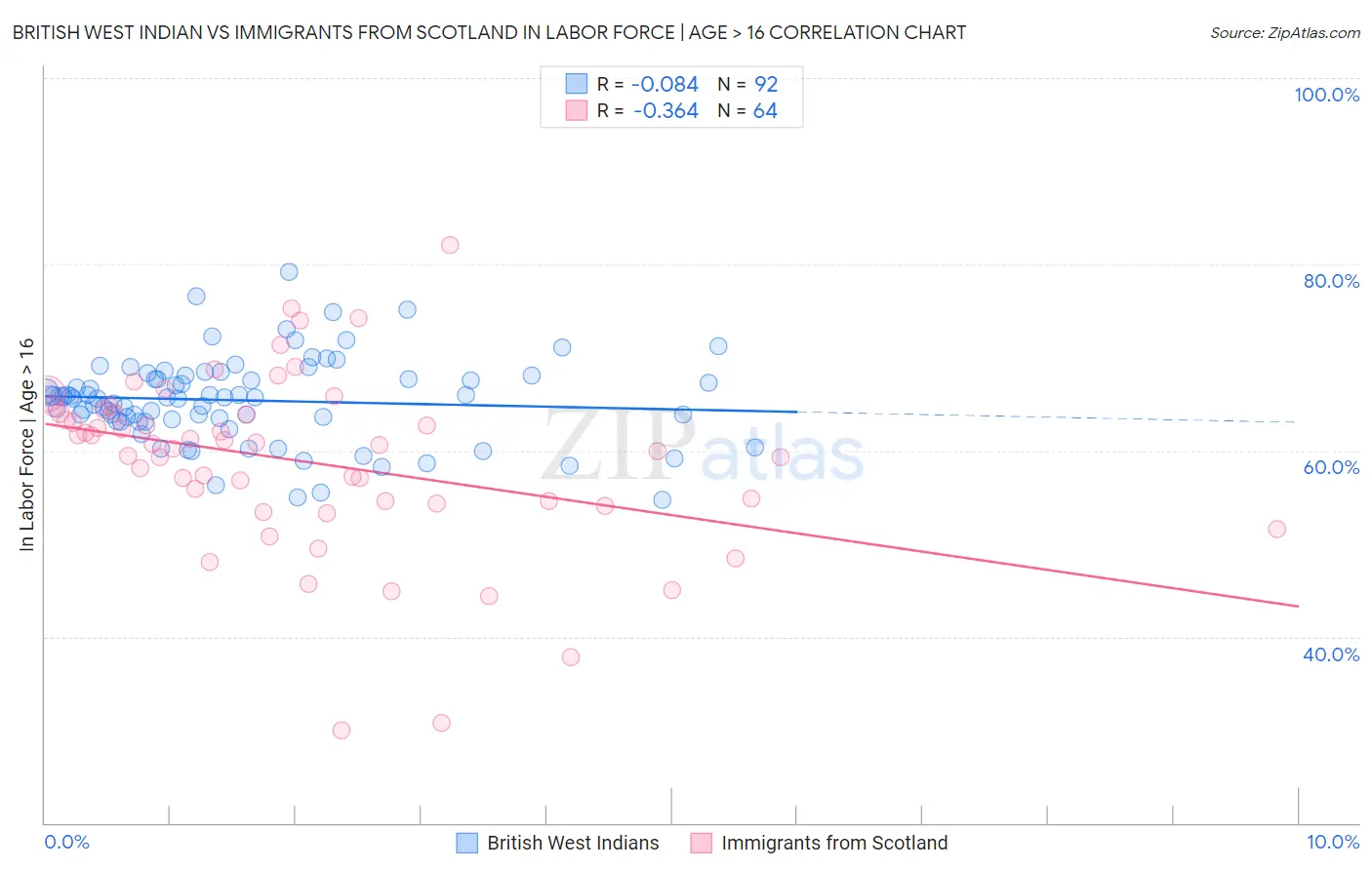 British West Indian vs Immigrants from Scotland In Labor Force | Age > 16