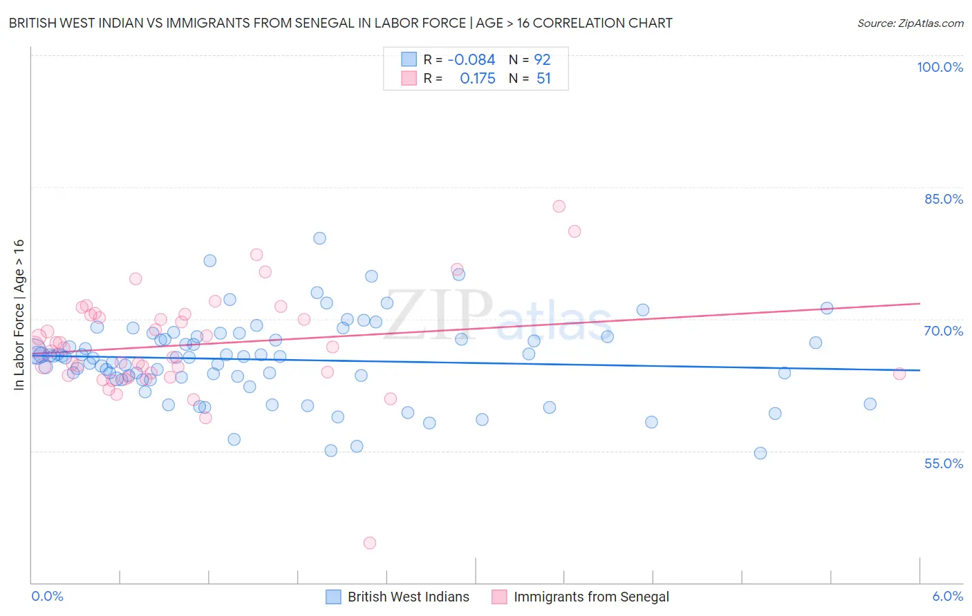 British West Indian vs Immigrants from Senegal In Labor Force | Age > 16
