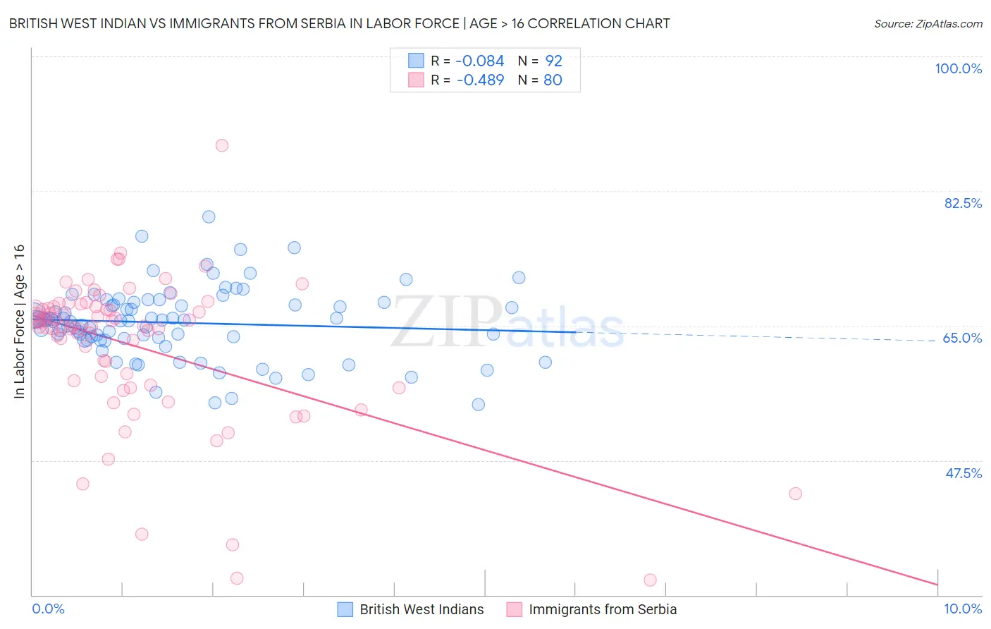 British West Indian vs Immigrants from Serbia In Labor Force | Age > 16