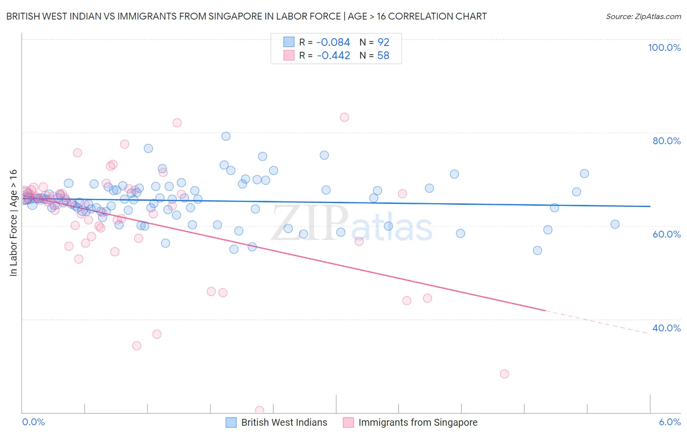 British West Indian vs Immigrants from Singapore In Labor Force | Age > 16
