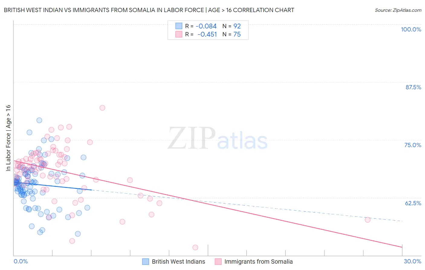 British West Indian vs Immigrants from Somalia In Labor Force | Age > 16