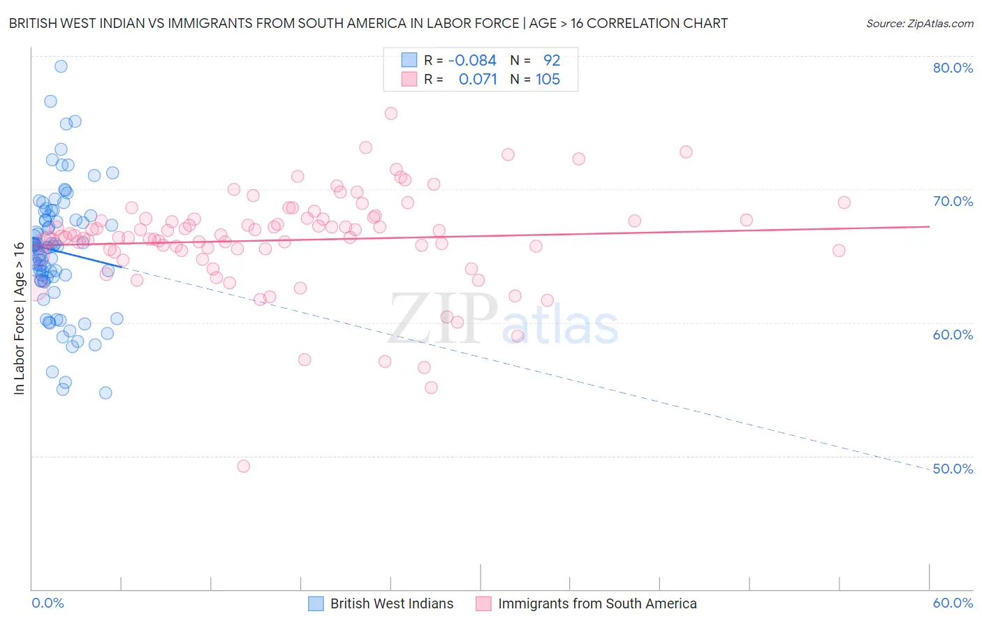 British West Indian vs Immigrants from South America In Labor Force | Age > 16