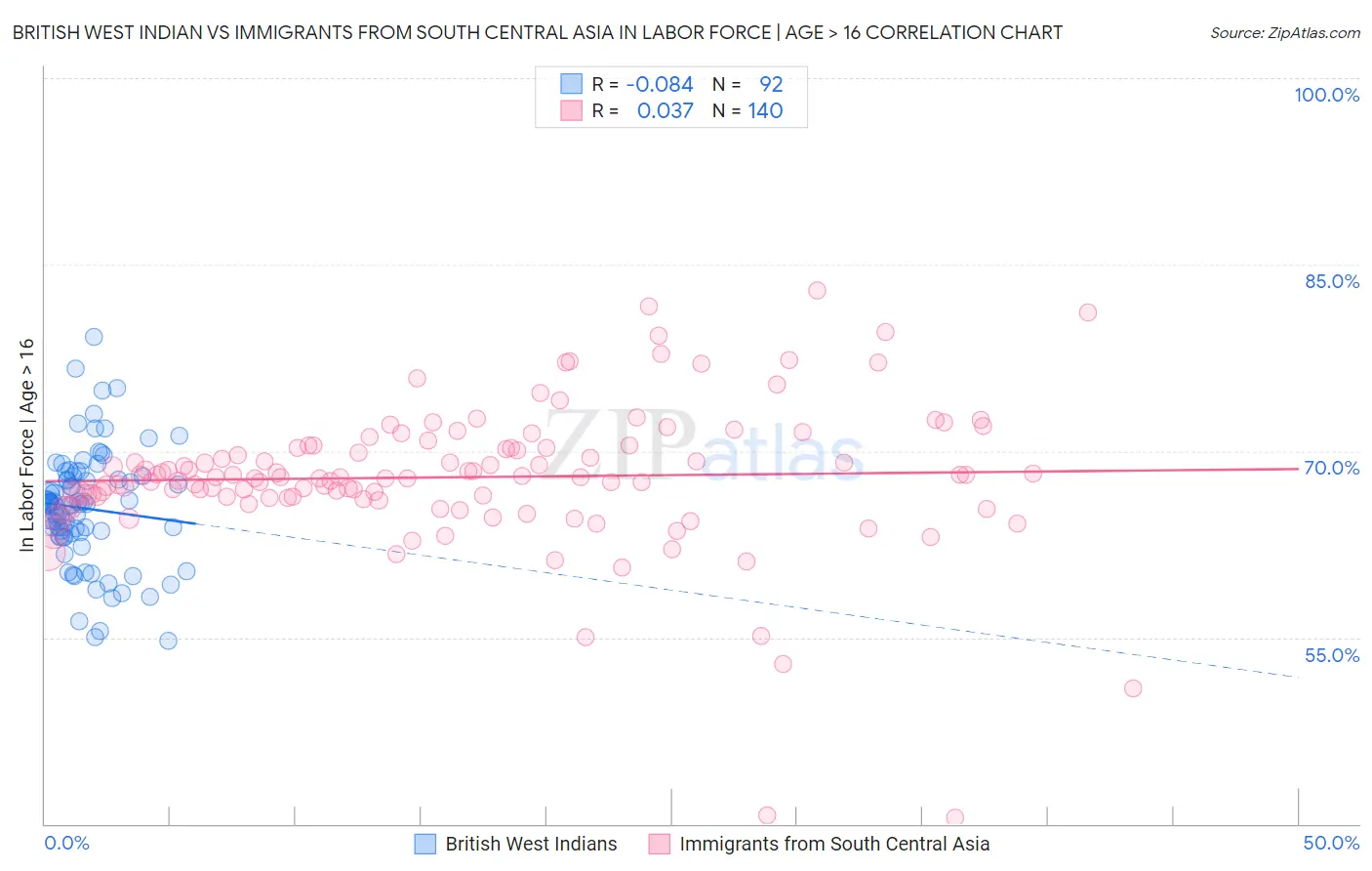 British West Indian vs Immigrants from South Central Asia In Labor Force | Age > 16