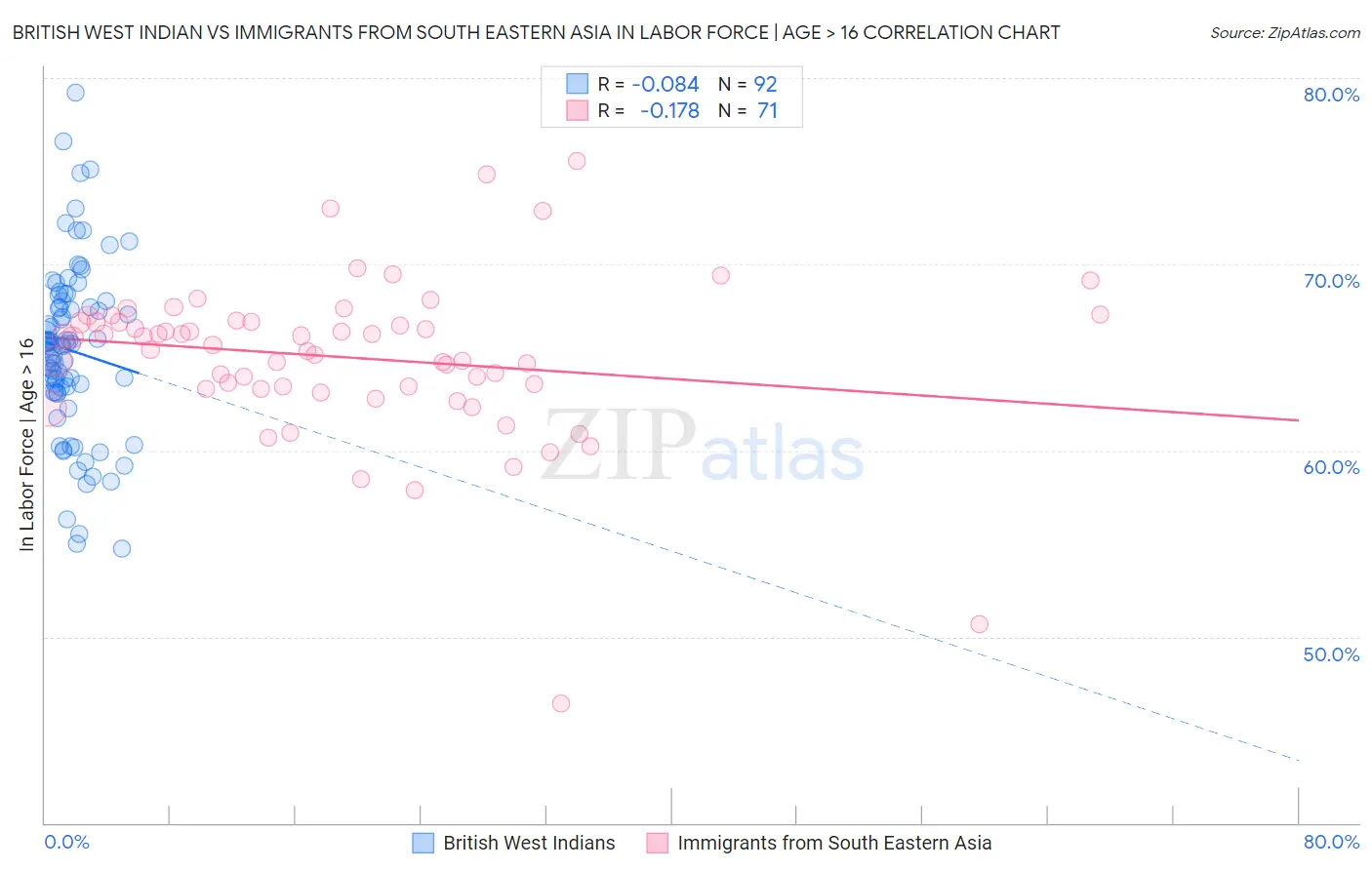 British West Indian vs Immigrants from South Eastern Asia In Labor Force | Age > 16