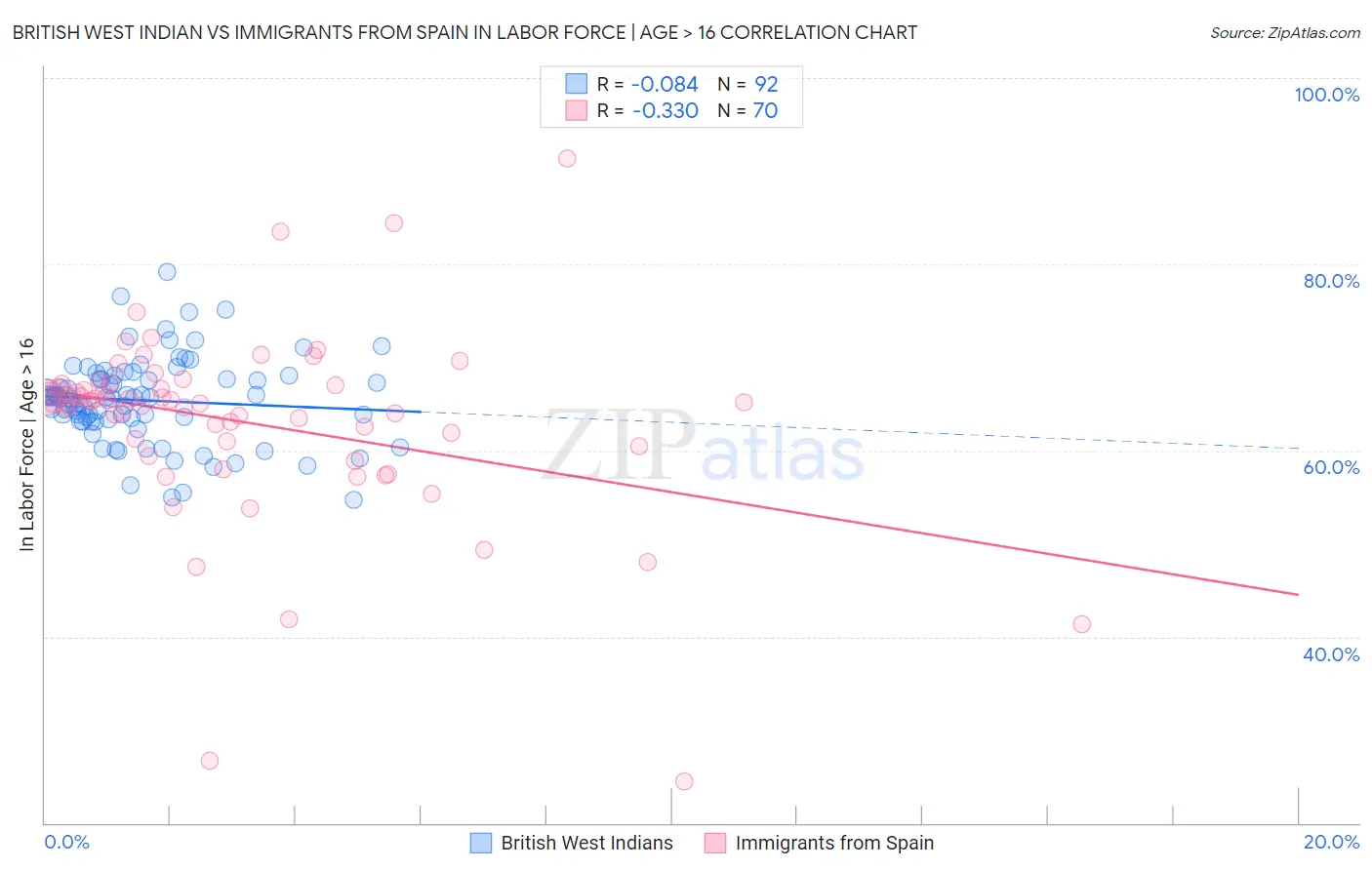 British West Indian vs Immigrants from Spain In Labor Force | Age > 16