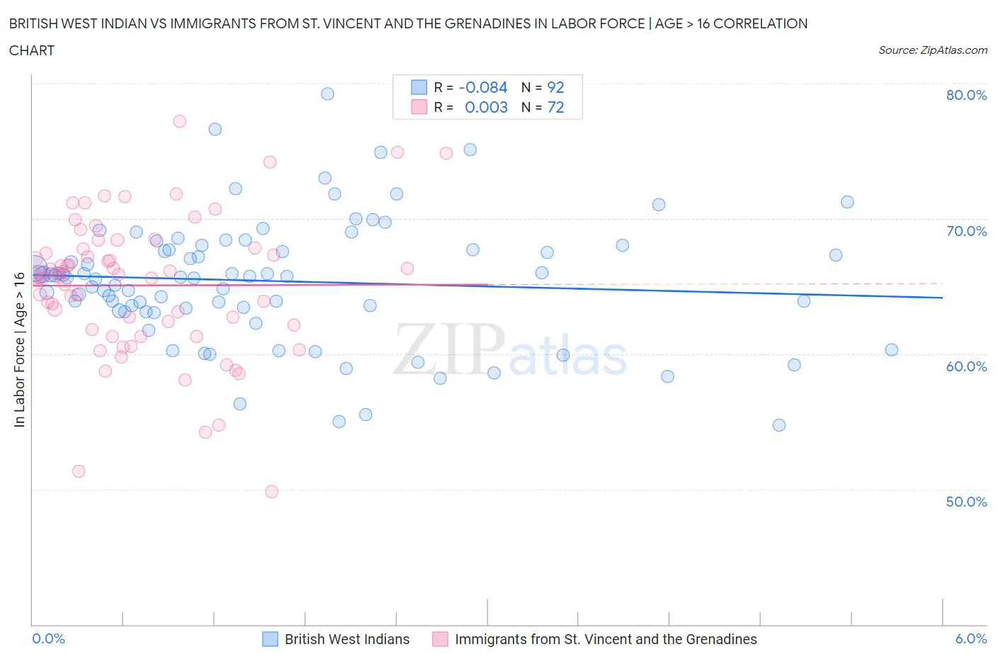British West Indian vs Immigrants from St. Vincent and the Grenadines In Labor Force | Age > 16