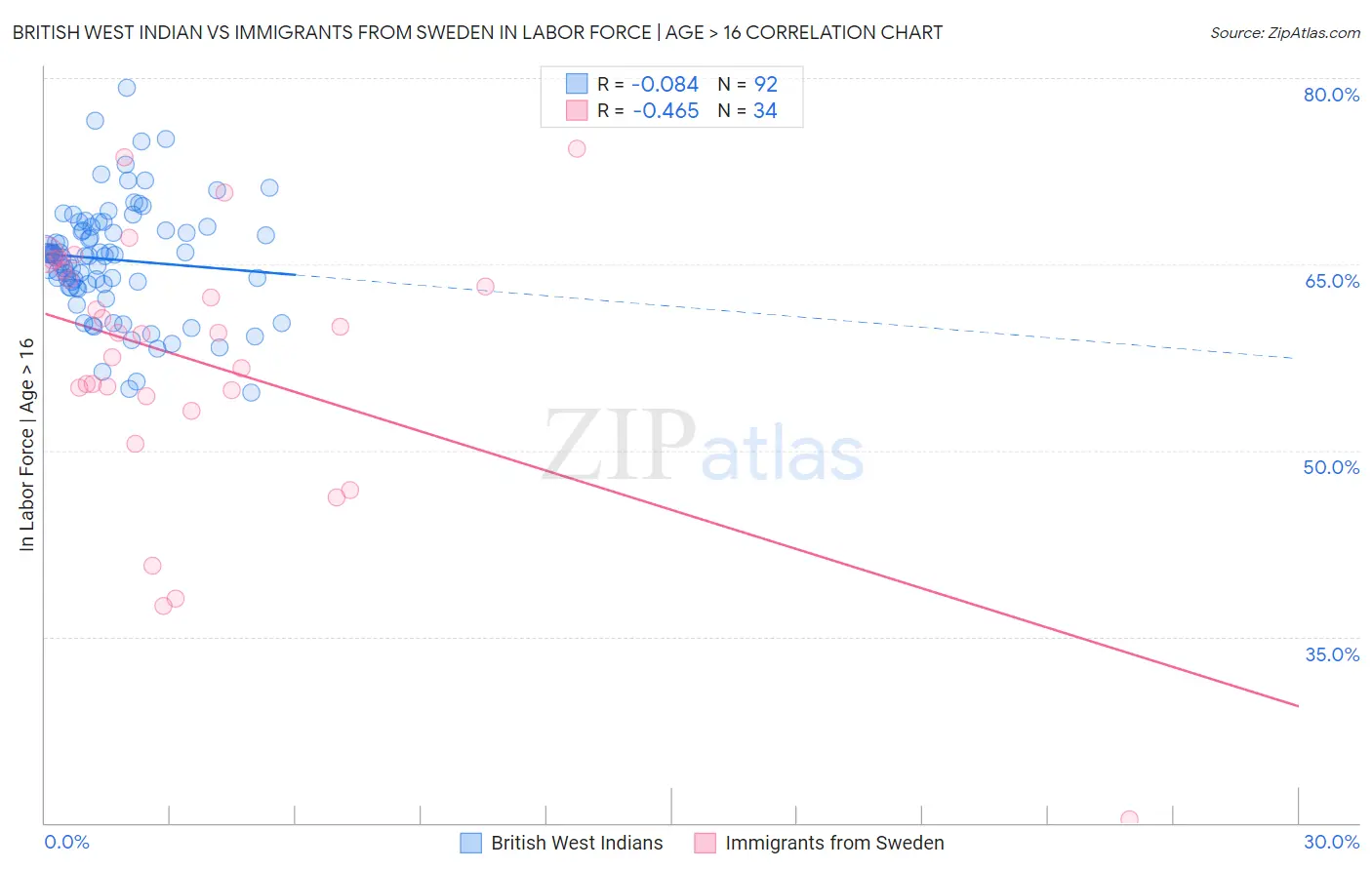 British West Indian vs Immigrants from Sweden In Labor Force | Age > 16
