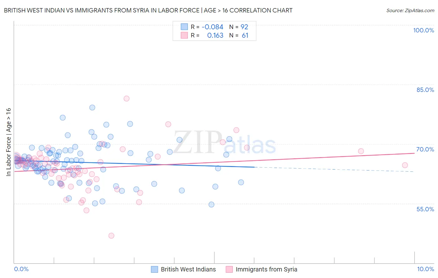 British West Indian vs Immigrants from Syria In Labor Force | Age > 16