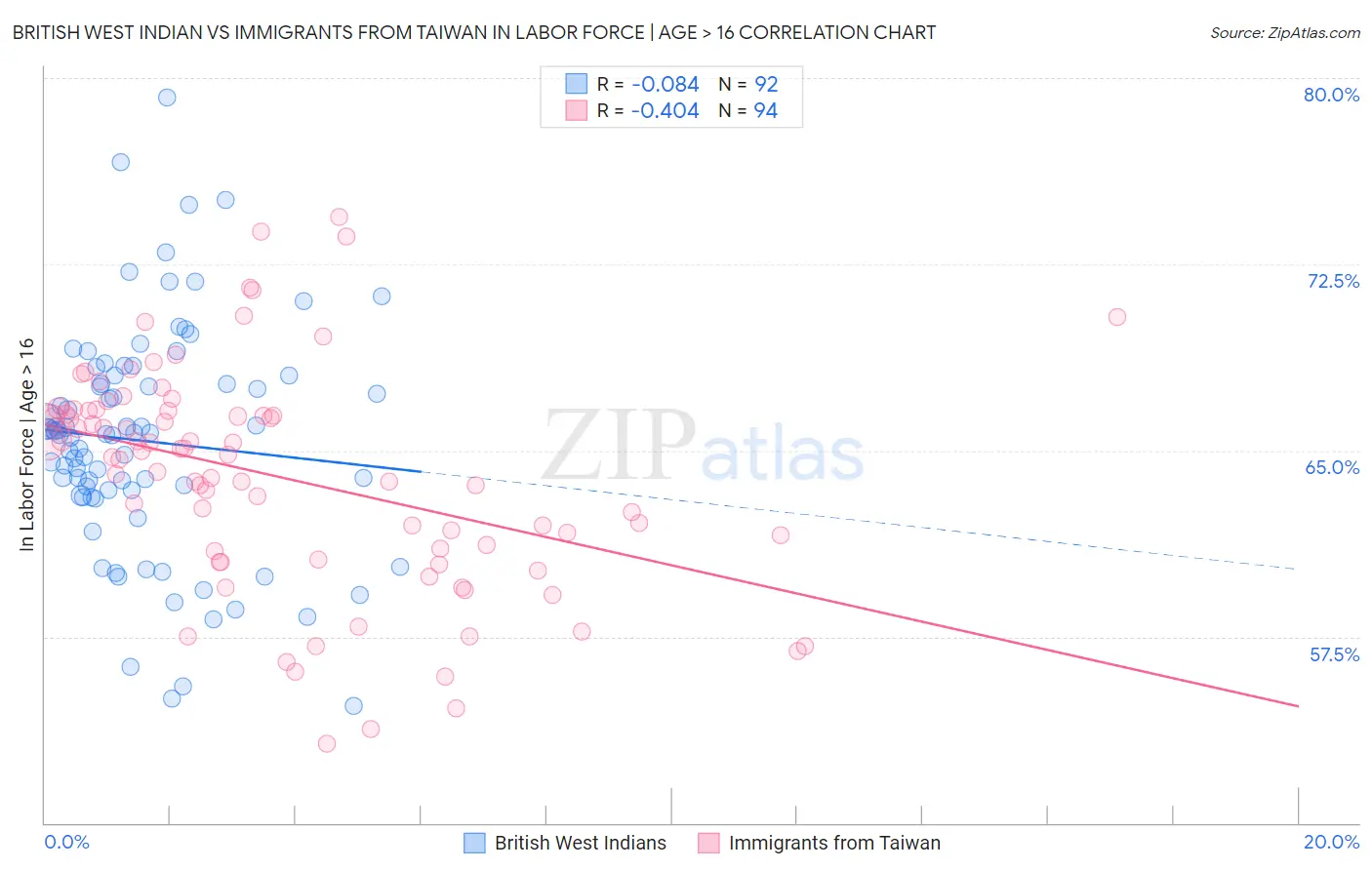 British West Indian vs Immigrants from Taiwan In Labor Force | Age > 16