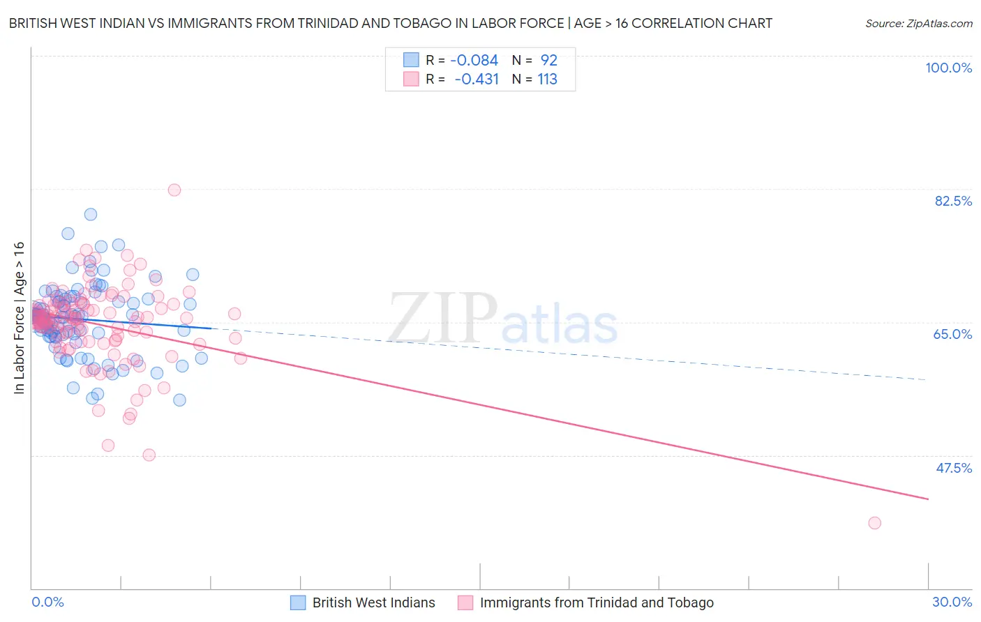 British West Indian vs Immigrants from Trinidad and Tobago In Labor Force | Age > 16