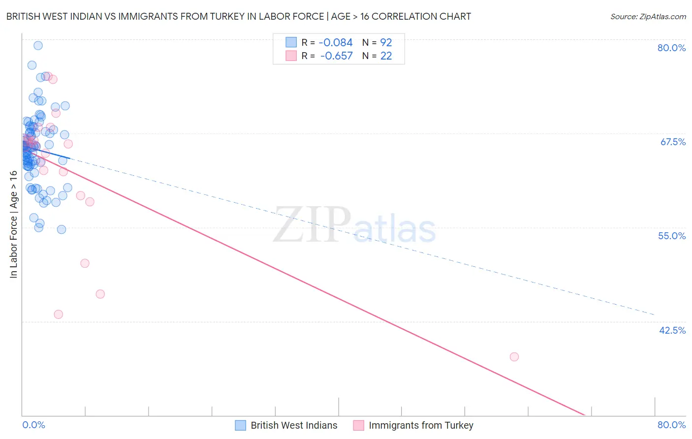 British West Indian vs Immigrants from Turkey In Labor Force | Age > 16