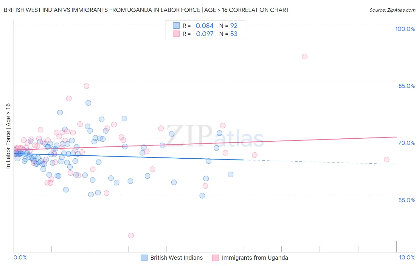 British West Indian vs Immigrants from Uganda In Labor Force | Age > 16