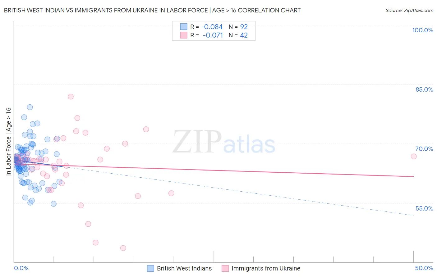 British West Indian vs Immigrants from Ukraine In Labor Force | Age > 16