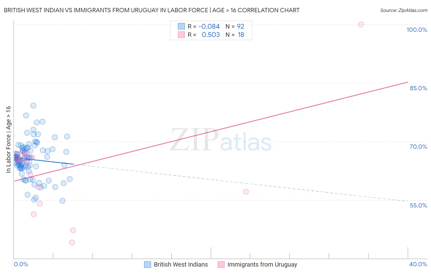 British West Indian vs Immigrants from Uruguay In Labor Force | Age > 16