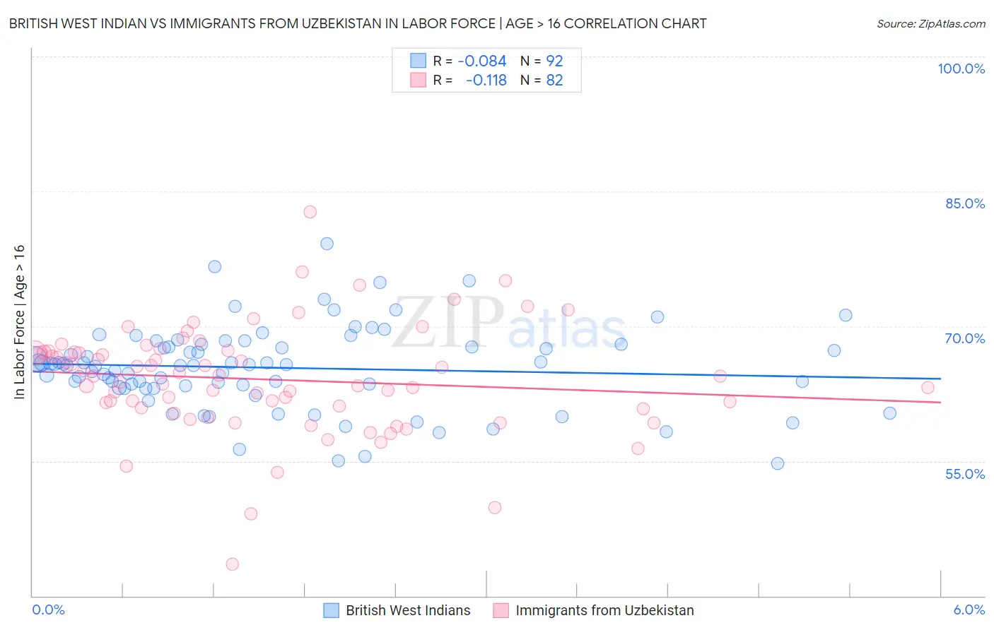 British West Indian vs Immigrants from Uzbekistan In Labor Force | Age > 16