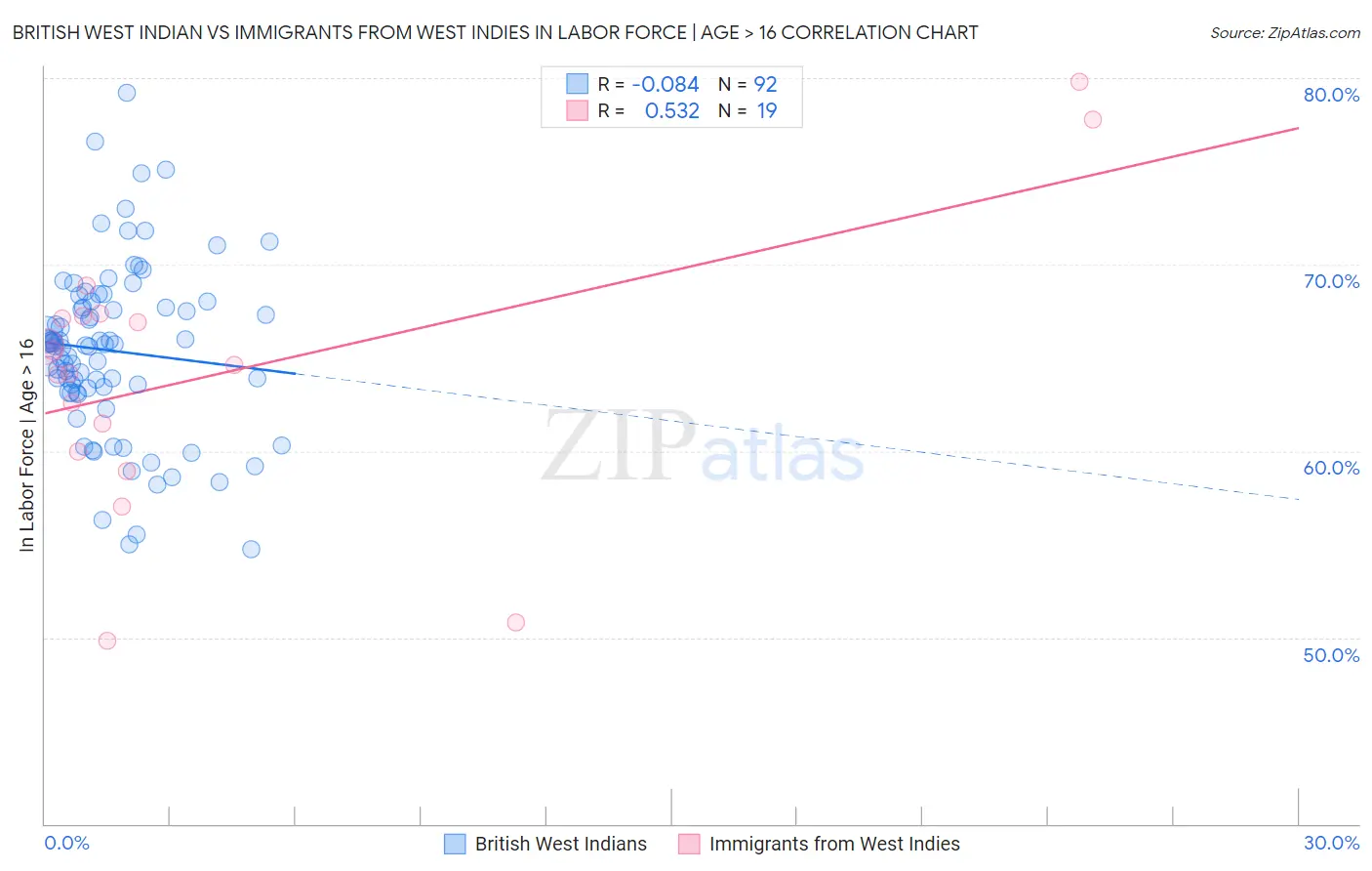 British West Indian vs Immigrants from West Indies In Labor Force | Age > 16