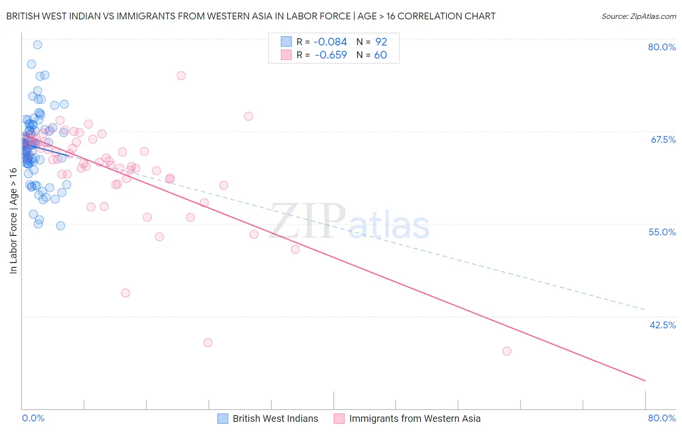 British West Indian vs Immigrants from Western Asia In Labor Force | Age > 16