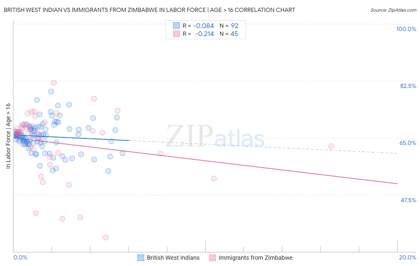 British West Indian vs Immigrants from Zimbabwe In Labor Force | Age > 16