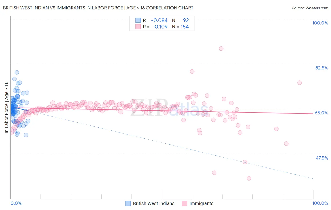 British West Indian vs Immigrants In Labor Force | Age > 16