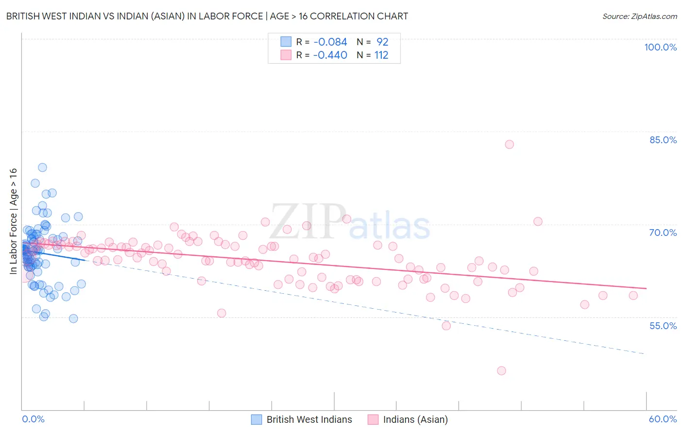 British West Indian vs Indian (Asian) In Labor Force | Age > 16