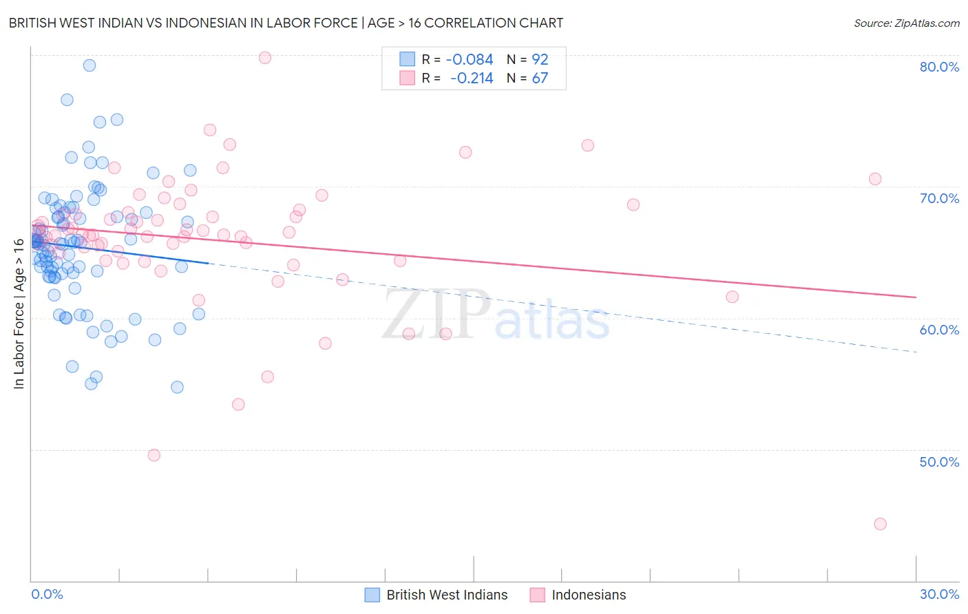 British West Indian vs Indonesian In Labor Force | Age > 16