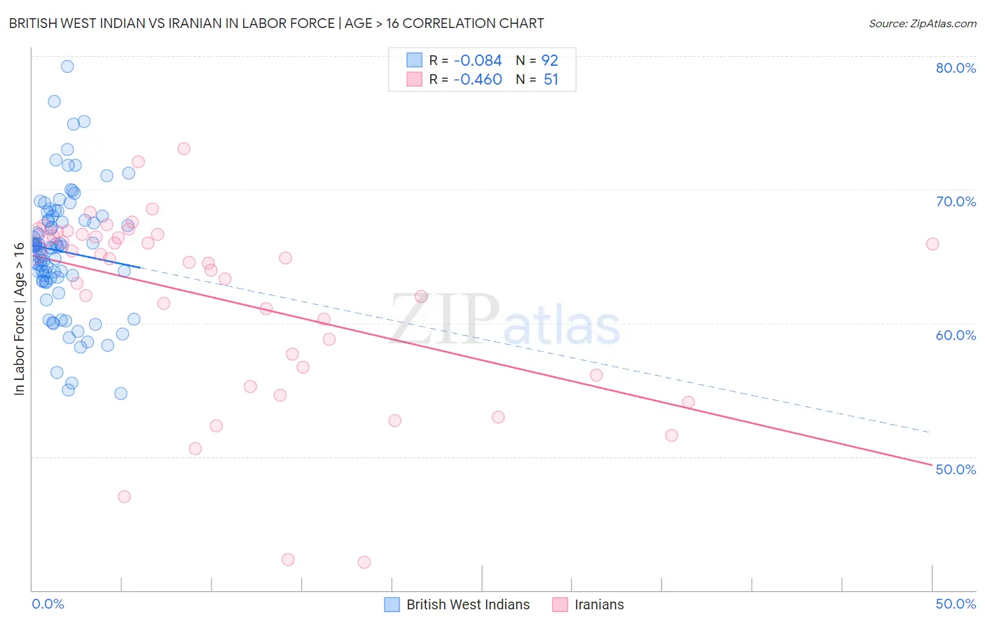 British West Indian vs Iranian In Labor Force | Age > 16