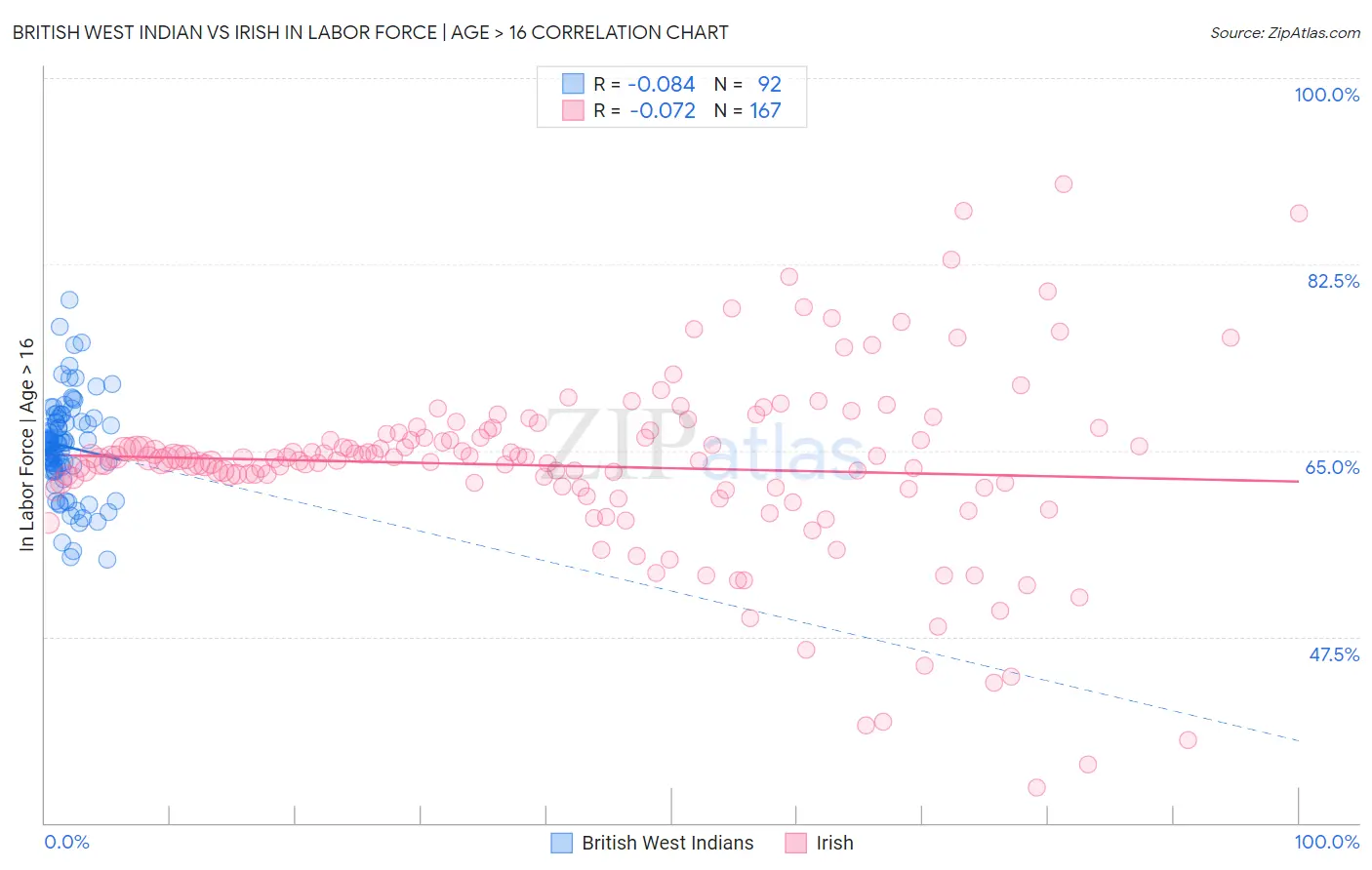 British West Indian vs Irish In Labor Force | Age > 16