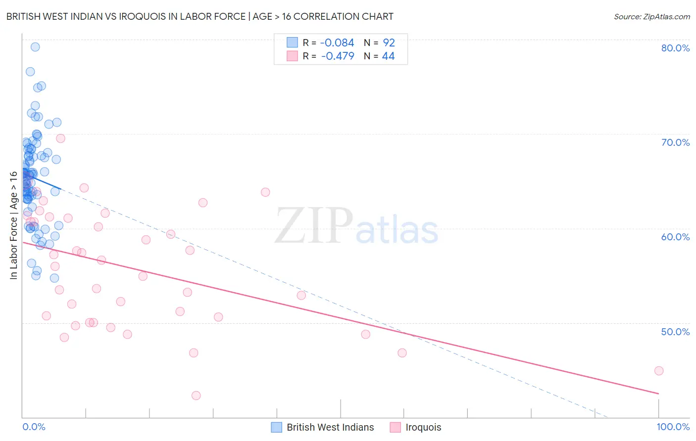 British West Indian vs Iroquois In Labor Force | Age > 16
