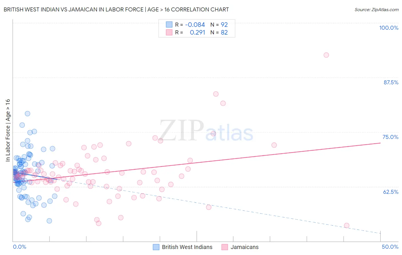 British West Indian vs Jamaican In Labor Force | Age > 16