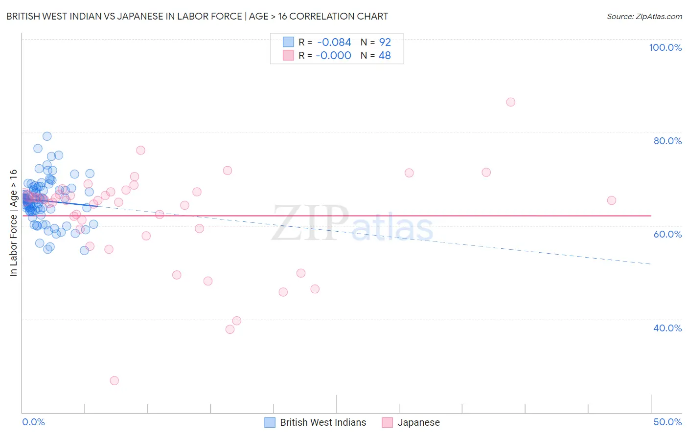 British West Indian vs Japanese In Labor Force | Age > 16