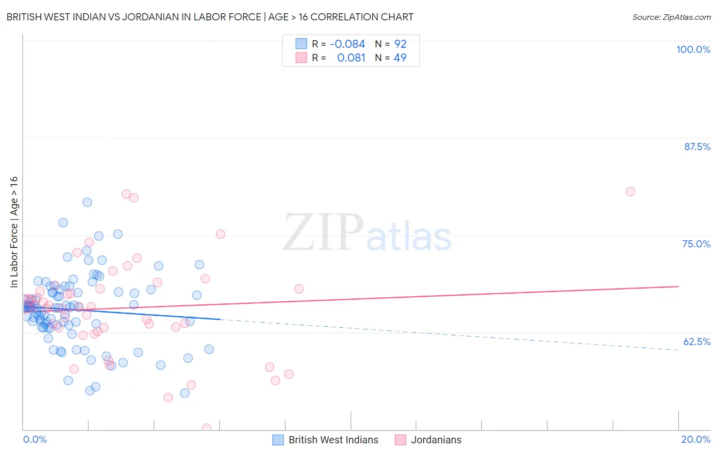 British West Indian vs Jordanian In Labor Force | Age > 16