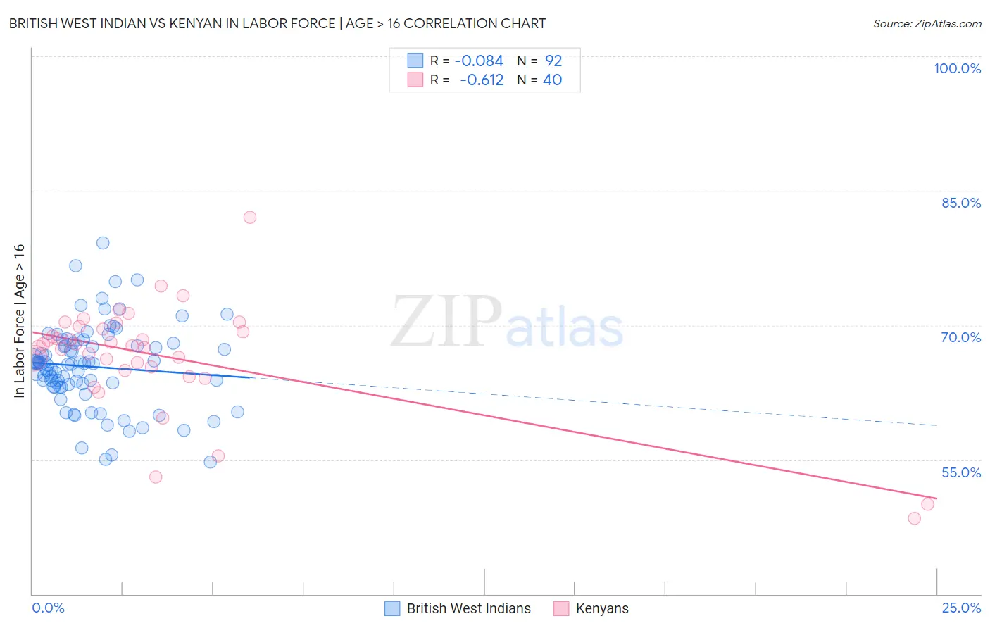 British West Indian vs Kenyan In Labor Force | Age > 16
