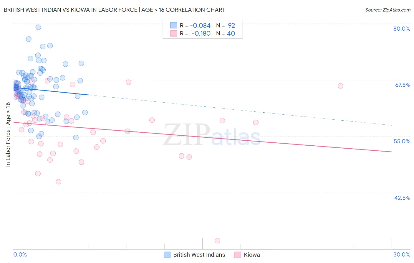 British West Indian vs Kiowa In Labor Force | Age > 16