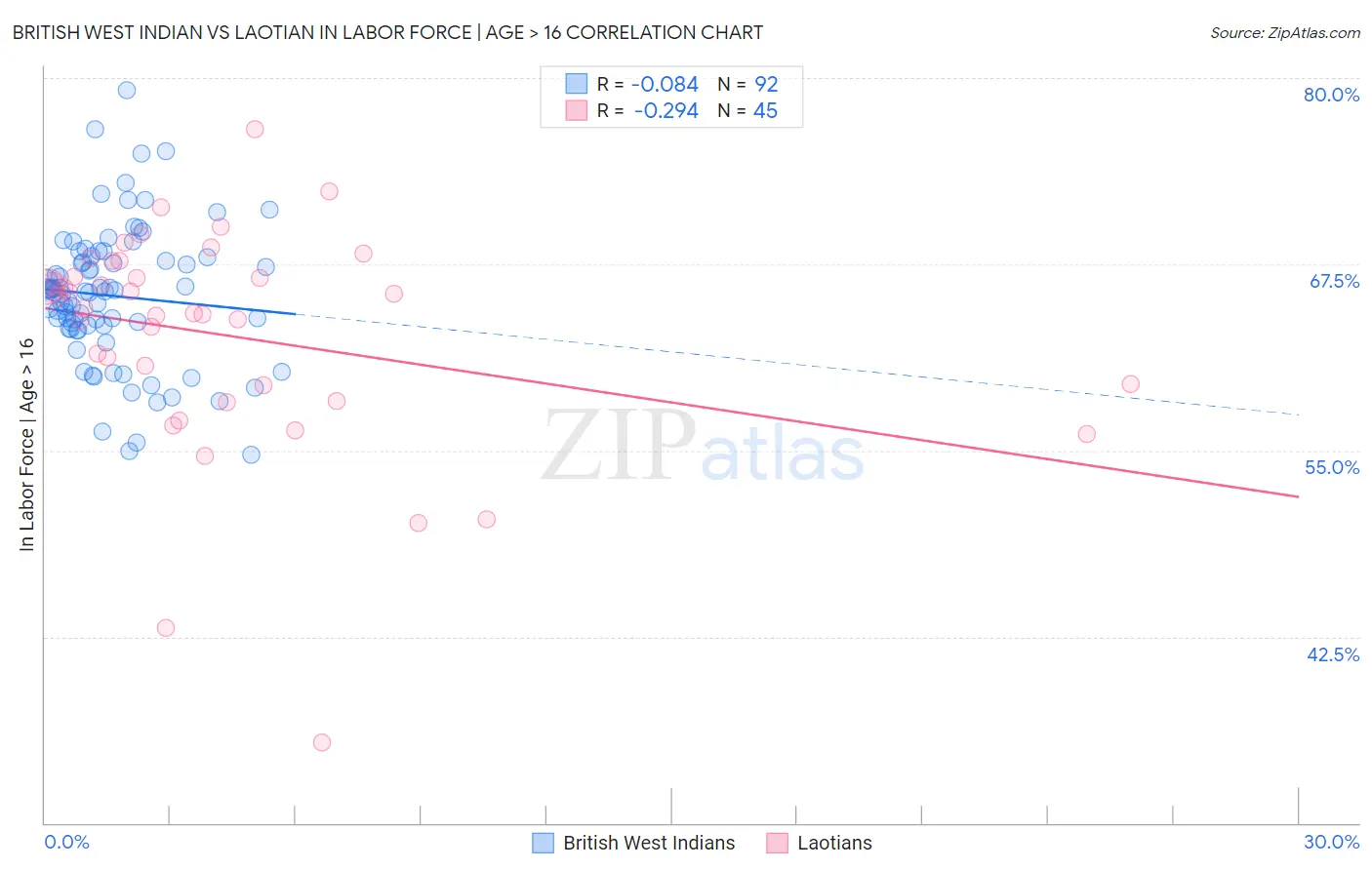 British West Indian vs Laotian In Labor Force | Age > 16
