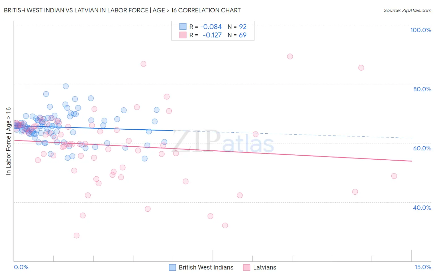 British West Indian vs Latvian In Labor Force | Age > 16