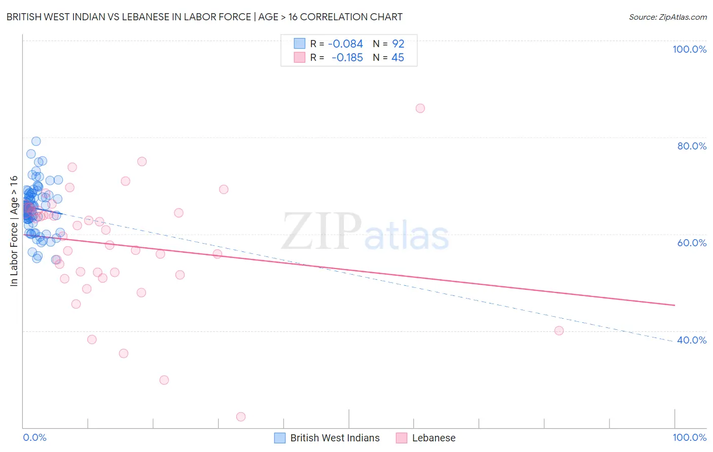 British West Indian vs Lebanese In Labor Force | Age > 16