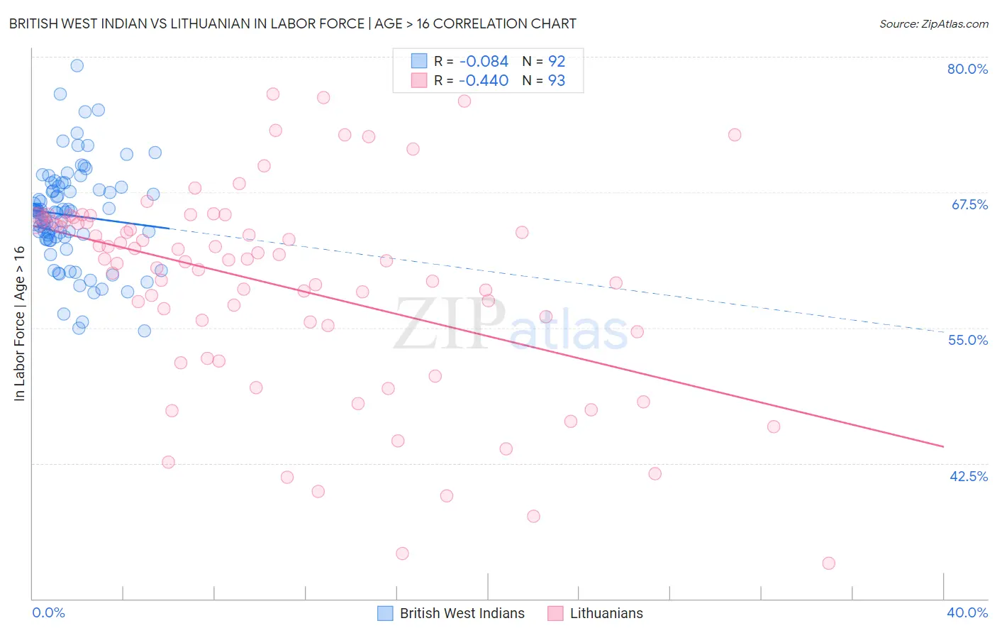 British West Indian vs Lithuanian In Labor Force | Age > 16