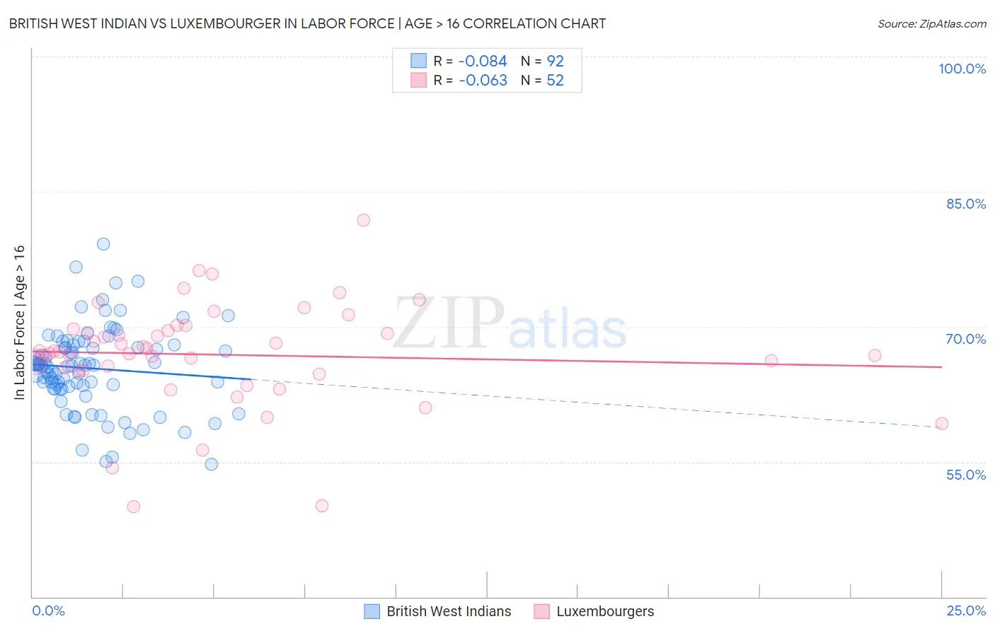 British West Indian vs Luxembourger In Labor Force | Age > 16