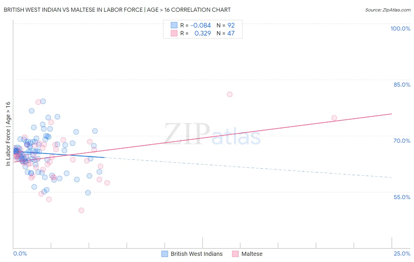 British West Indian vs Maltese In Labor Force | Age > 16