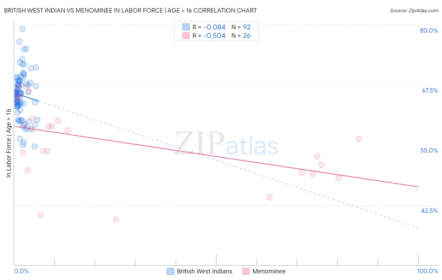 British West Indian vs Menominee In Labor Force | Age > 16