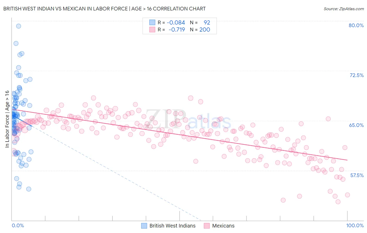 British West Indian vs Mexican In Labor Force | Age > 16