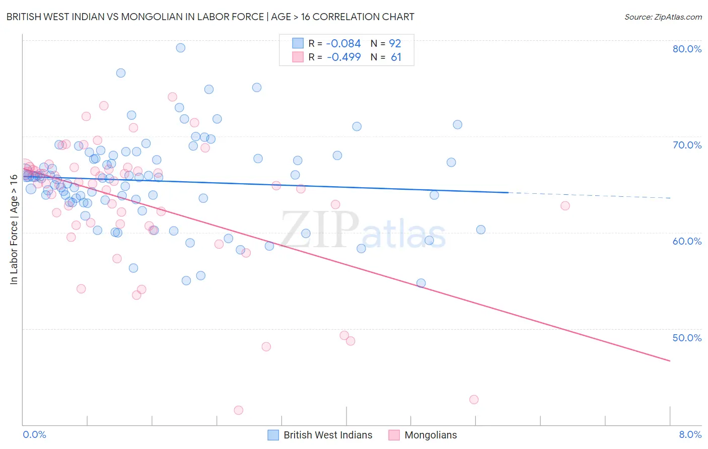 British West Indian vs Mongolian In Labor Force | Age > 16